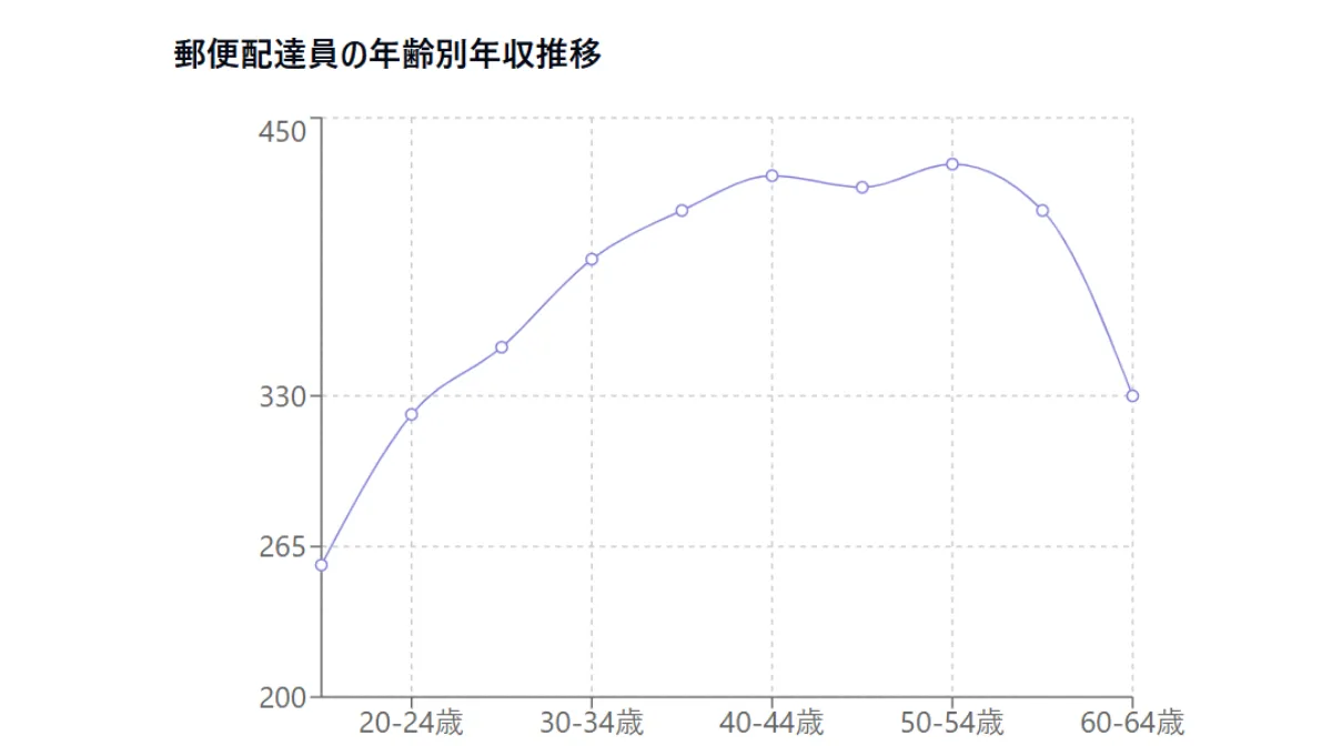 年齢別の郵便配達員の年収