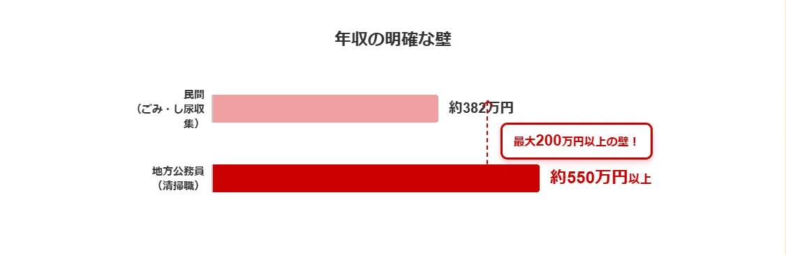 きつい分だけ稼げる？給料・年収のリアルな数値