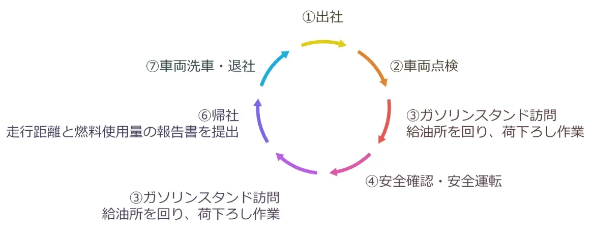 タンクローリードライバーの基本的な1日の業務内容