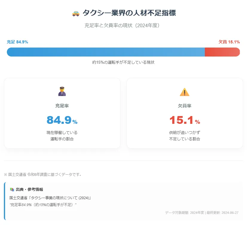 【データ】それでもタクシー業界は採用チャンスが大きい