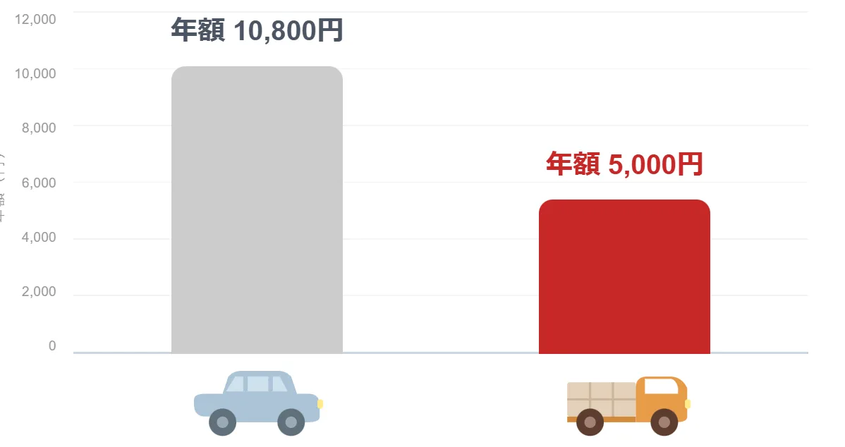 軽トラ（4ナンバー）と軽乗用車（5ナンバー）の税額比較