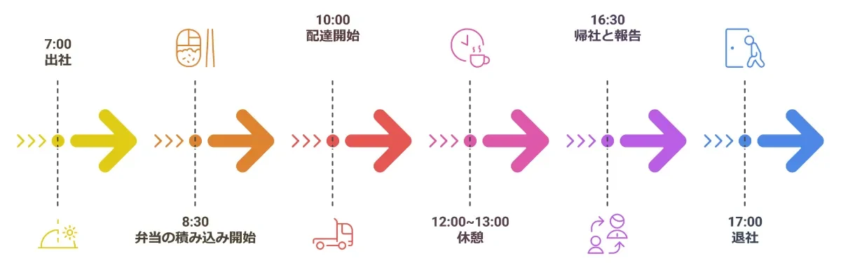 弁当配達の仕事の1日の流れ