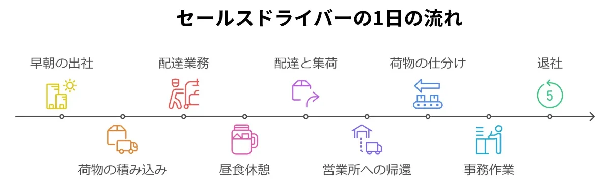 セールスドライバーの1日の仕事の流れ