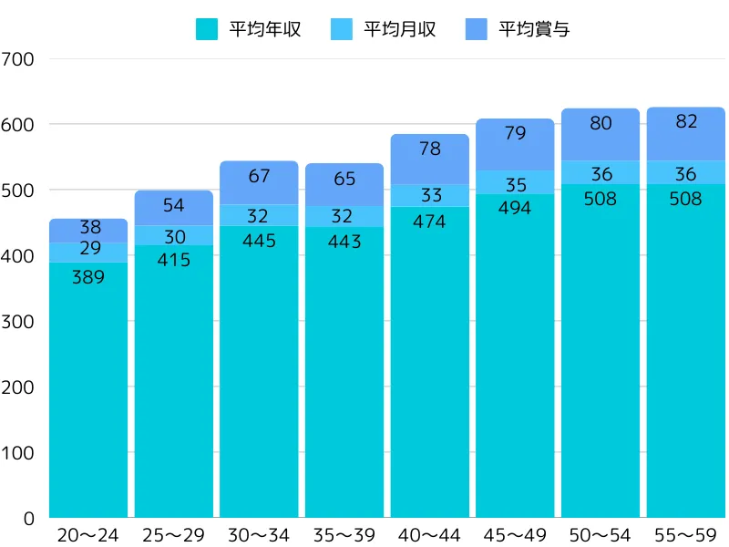 年齢別の平均年収