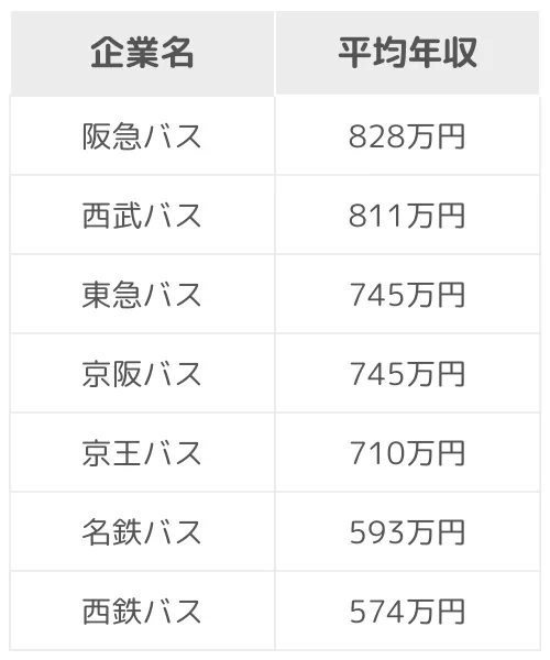 バス運転手の年収ランキング