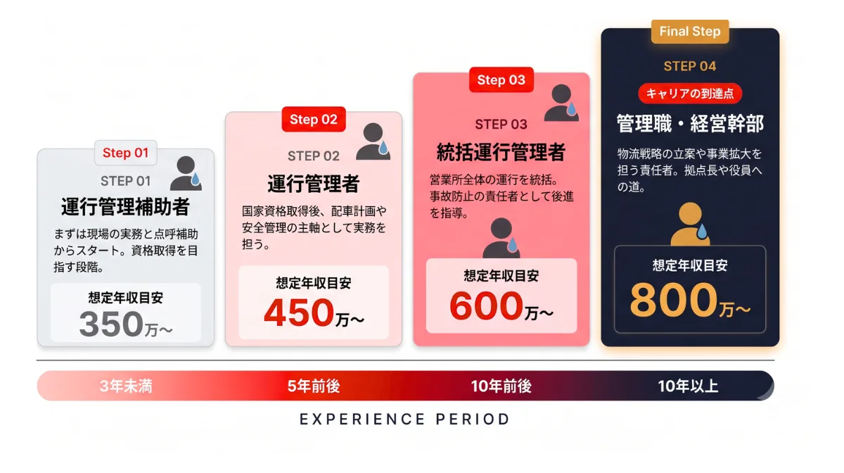 年収が高い