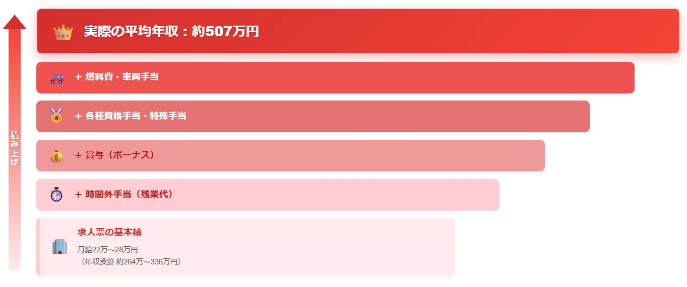 なぜ求人票の月給（22〜33万円）と実際の年収に大きな差があるのか？