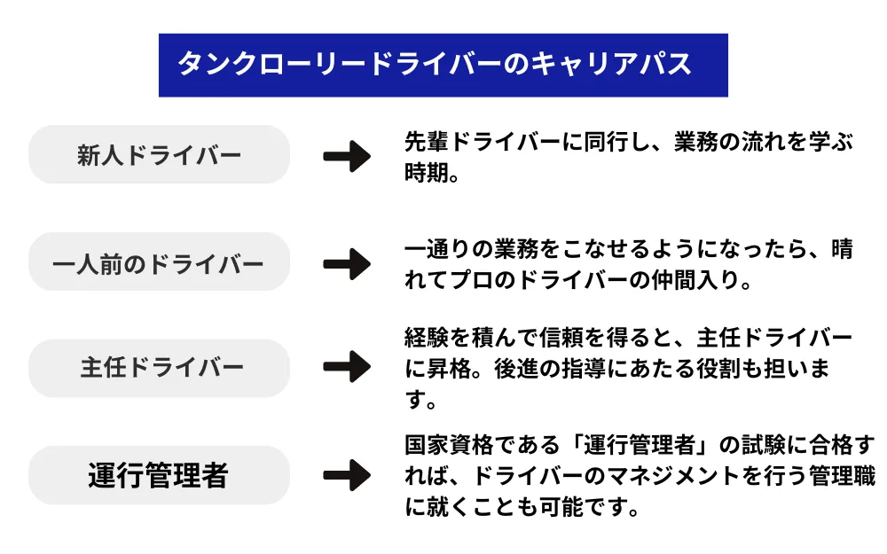 タンクローリードライバーのキャリアパス