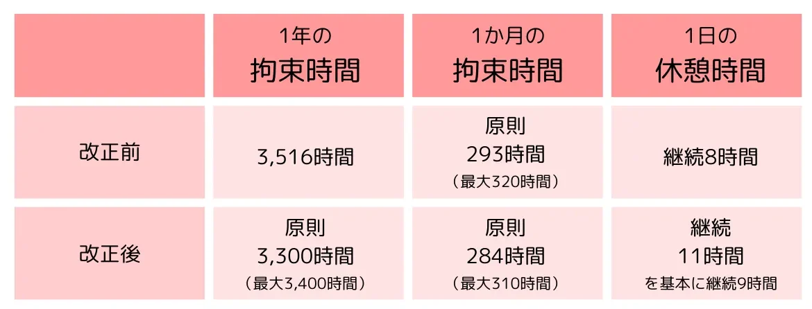 改正労働基準法の適用によるルールの変更点