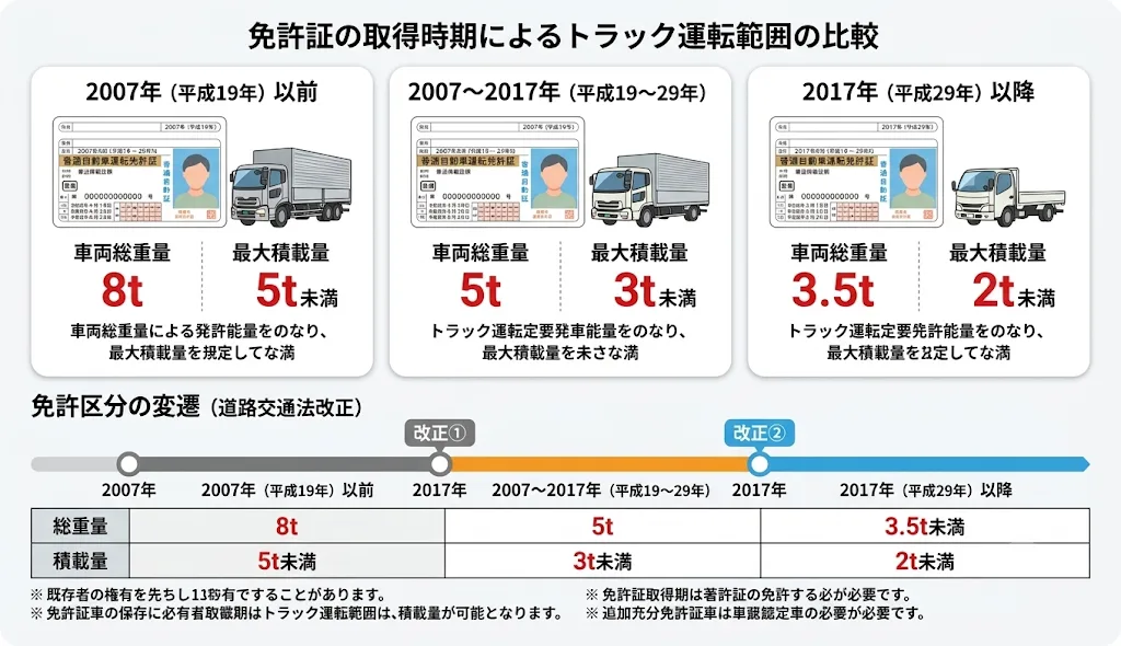 【結論】軽トラはどの時期の普通免許でも運転可能！