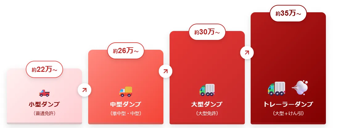 車両サイズ別年収差のグラフ