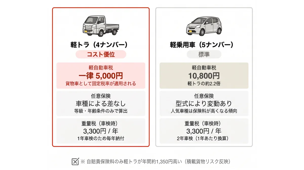 軽トラの年間維持費シミュレーション！乗用車との比較表