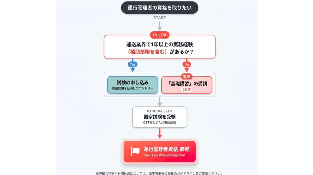 運行管理者になるための手順