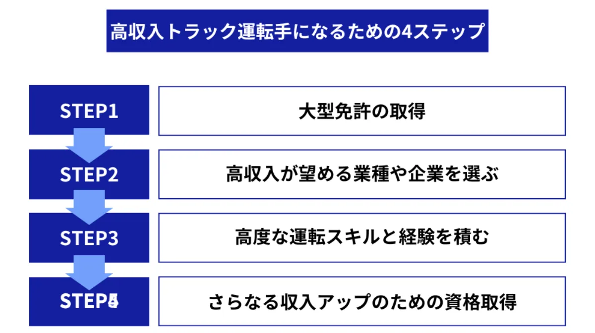 高収入トラック運転手になるための4ステップ