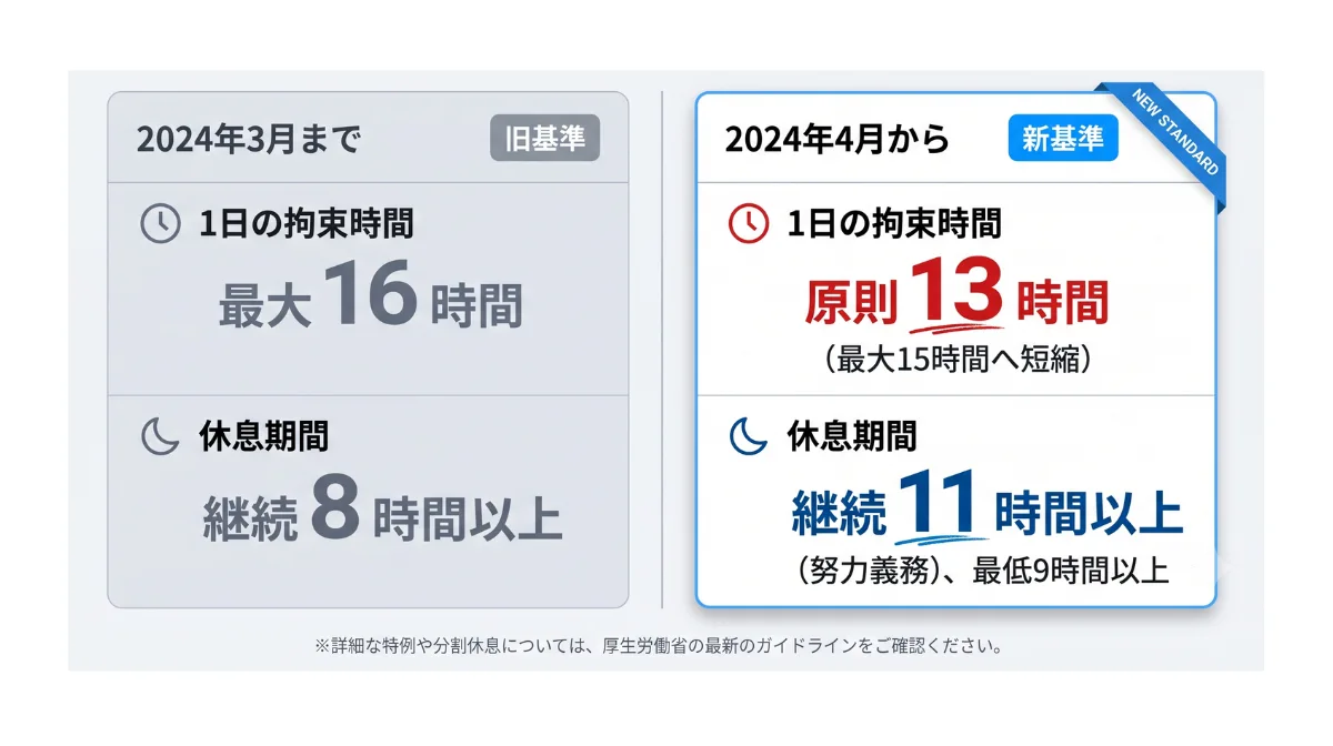改善基準告示の厳格化と違反時の重いペナルティ