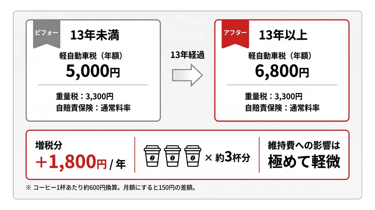 【結論】13年経過の重課（増税）は年間たったの「約1,800円」