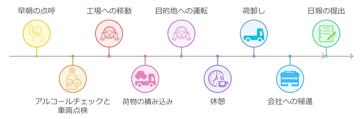 トヨタ輸送の1日の流れ