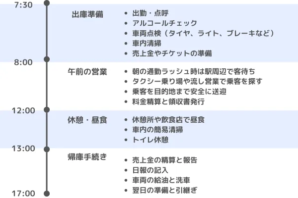 タクシー運転手の1日の流れ