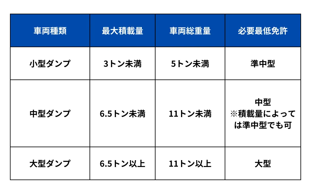 1．ダンプカーの車両区分と必要な免許