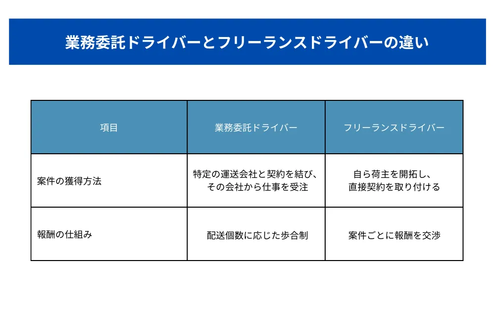 フリーランスドライバーとの違い