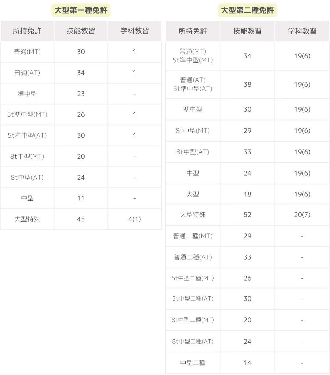 所持免許別の期間と費用