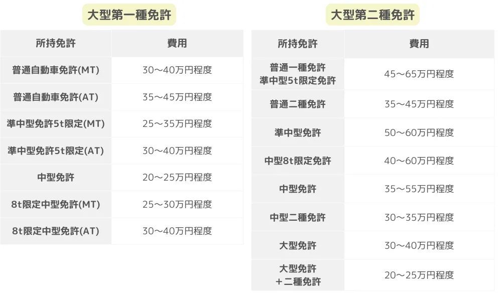 所持免許別の期間と費用