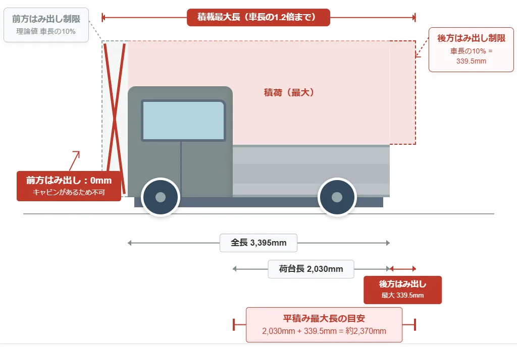 はみ出しの図解