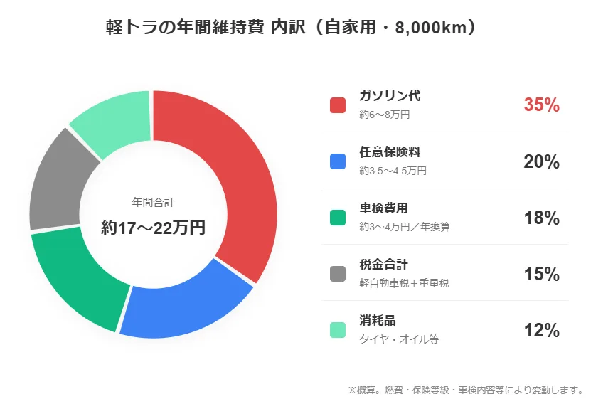 【シミュレーション】軽トラの年間維持費はいくらかかる？