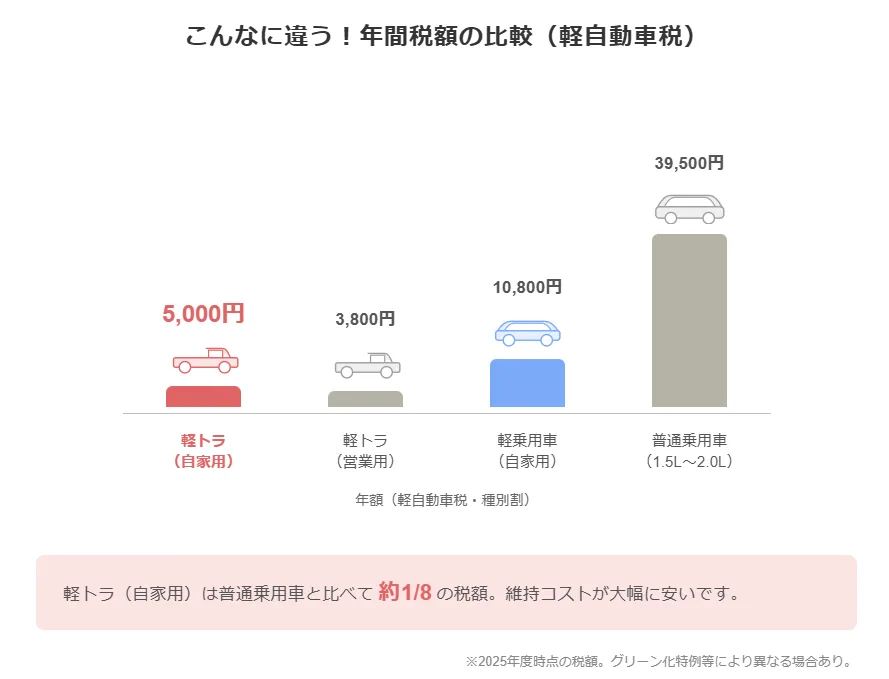 軽乗用車・普通車との税額比較
