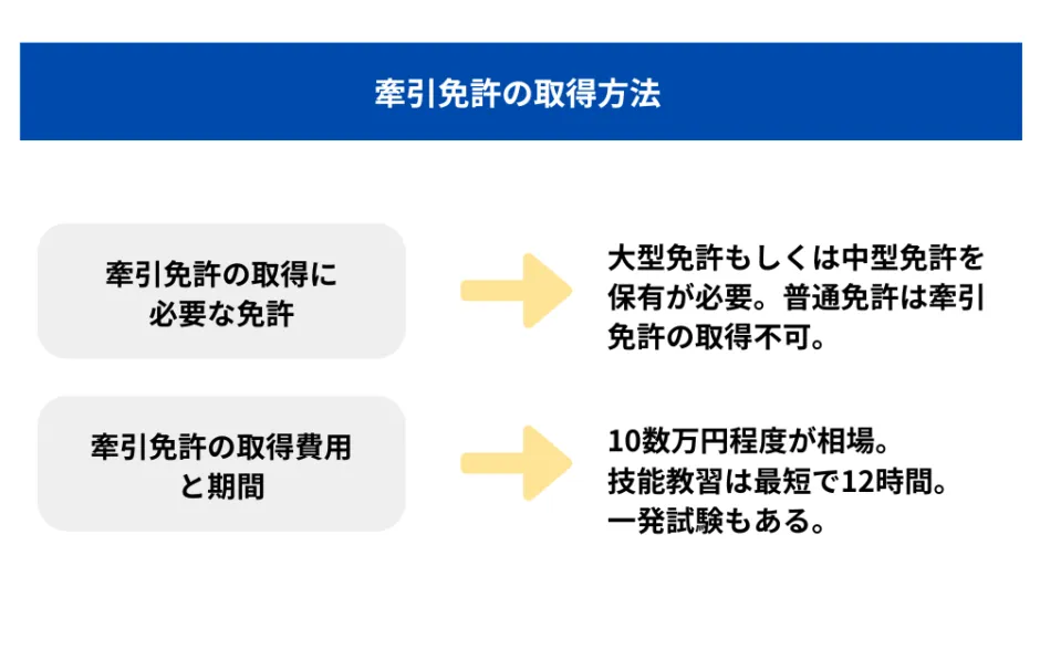 3．牽引免許の取得方法とは？