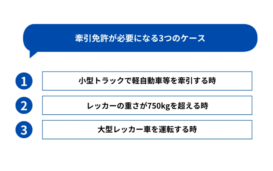 2．レッカー車運転で牽引免許が必要になる3つのケース