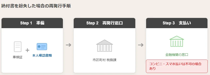 納付書を紛失した場合の再発行手順