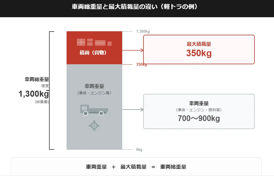 車両総重量の図解
