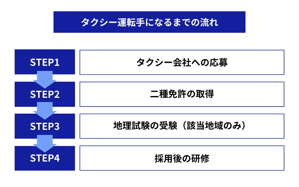 タクシー運転手になるまでの流れ