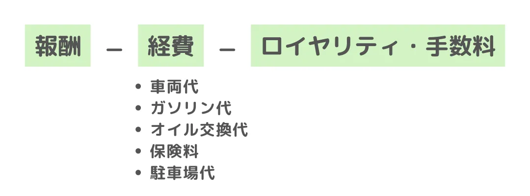 業務委託ドライバーの平均年収や手取り