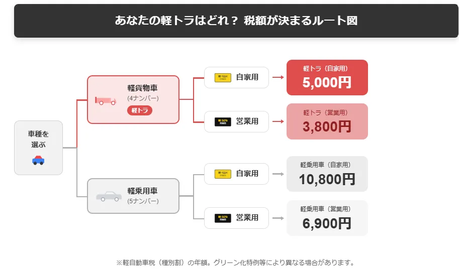 【一覧表】軽トラの軽自動車税はいくら？用途別・ナンバー別で比較