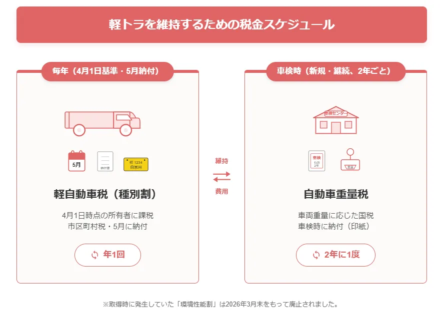 軽トラにかかる税金は主に2種類｜まず全体像を把握しよう