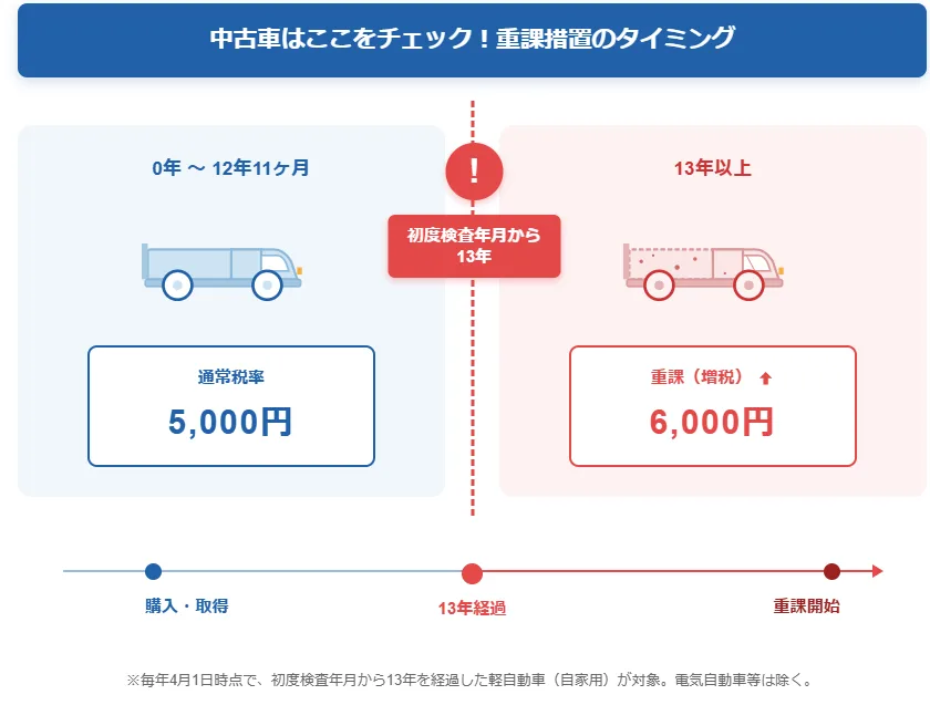 要注意！13年経過で税金が上がる「重課措置」とは