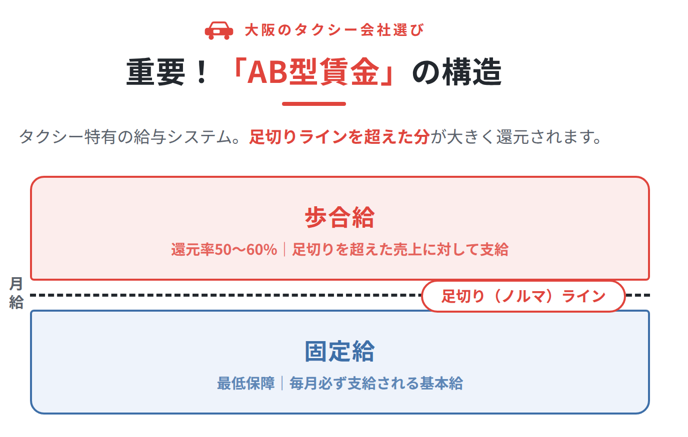「AB型賃金」の歩合率と足切りを確認する
