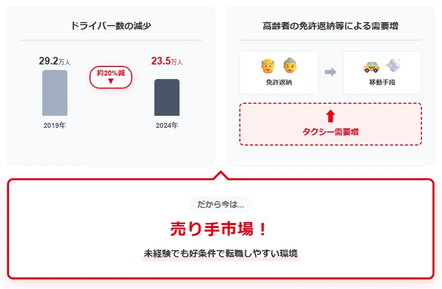 今、埼玉でタクシー転職をすすめる理由