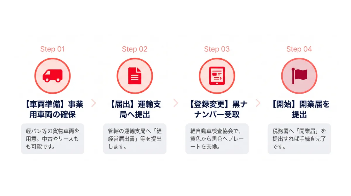 運送業の許可申請（黒ナンバー取得）と必要な資金