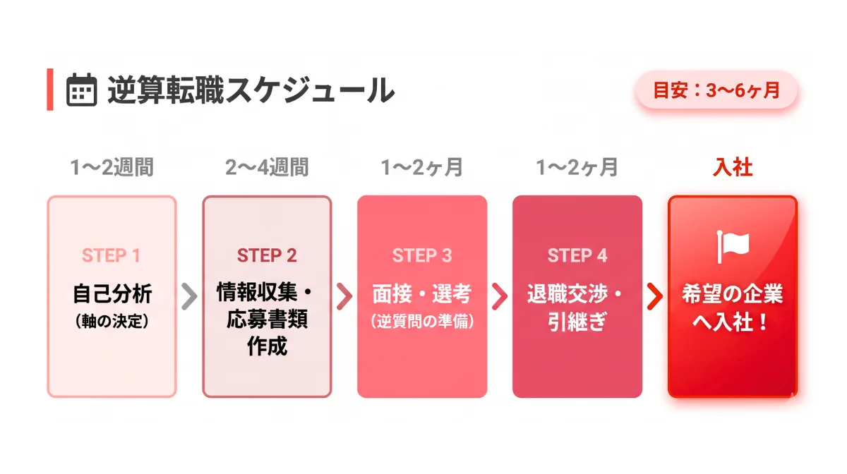 最適な時期を逃さない！逆算して進める転職スケジュールとステップ