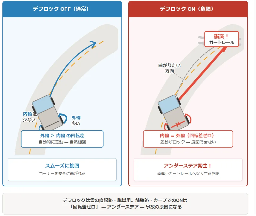 デフロックを雪道のカーブで使うと転落する理由