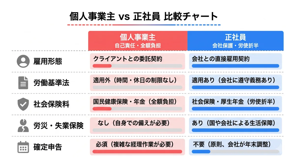 正社員との違い（労働法・社会保険の観点から）