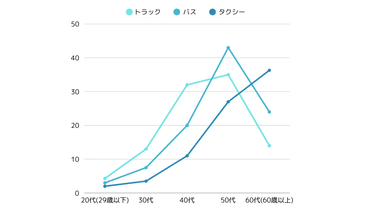 50代ドライバーの採用状況