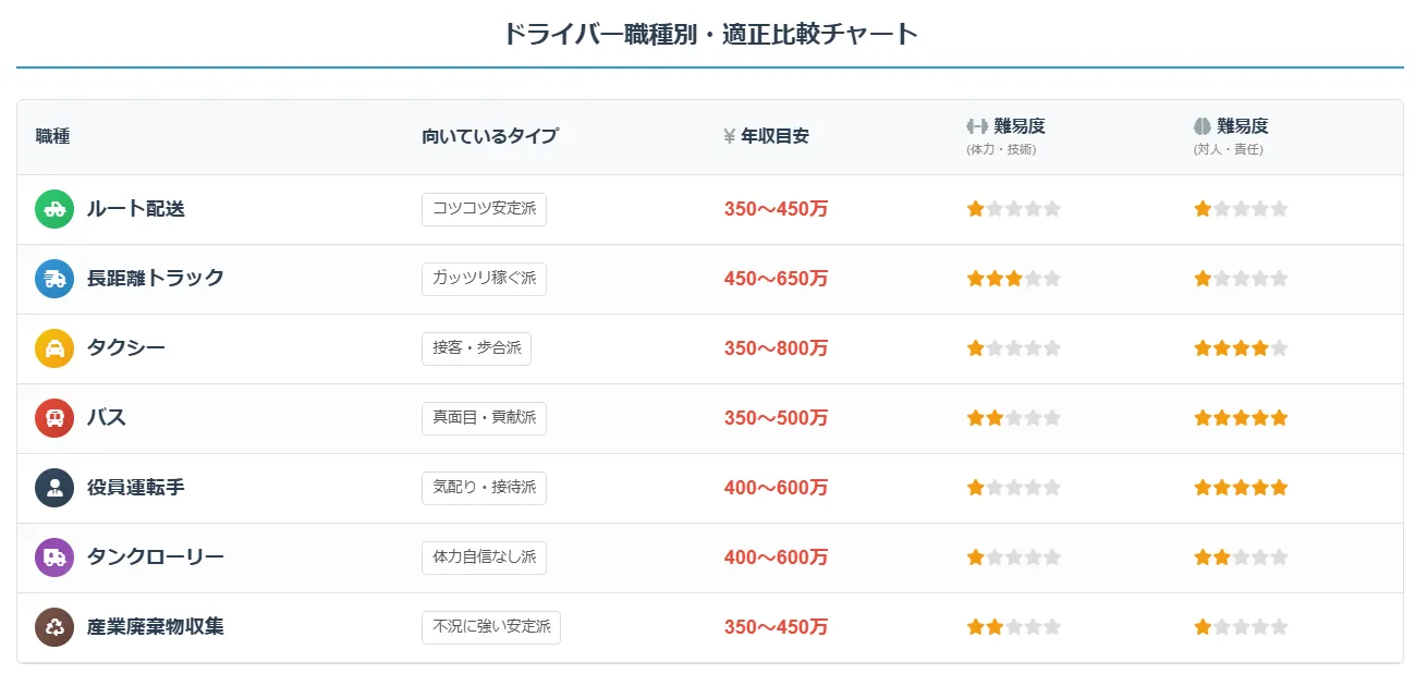 3．ひと目でわかる！40代におすすめのドライバー職種比較