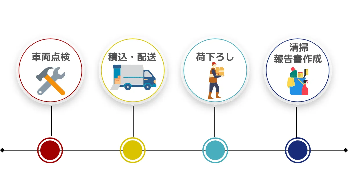 仕事内容と業務の流れ