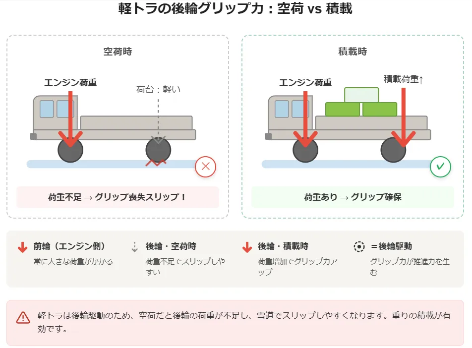 軽トラが雪道で滑りやすい「本当の理由」を知っていますか？
