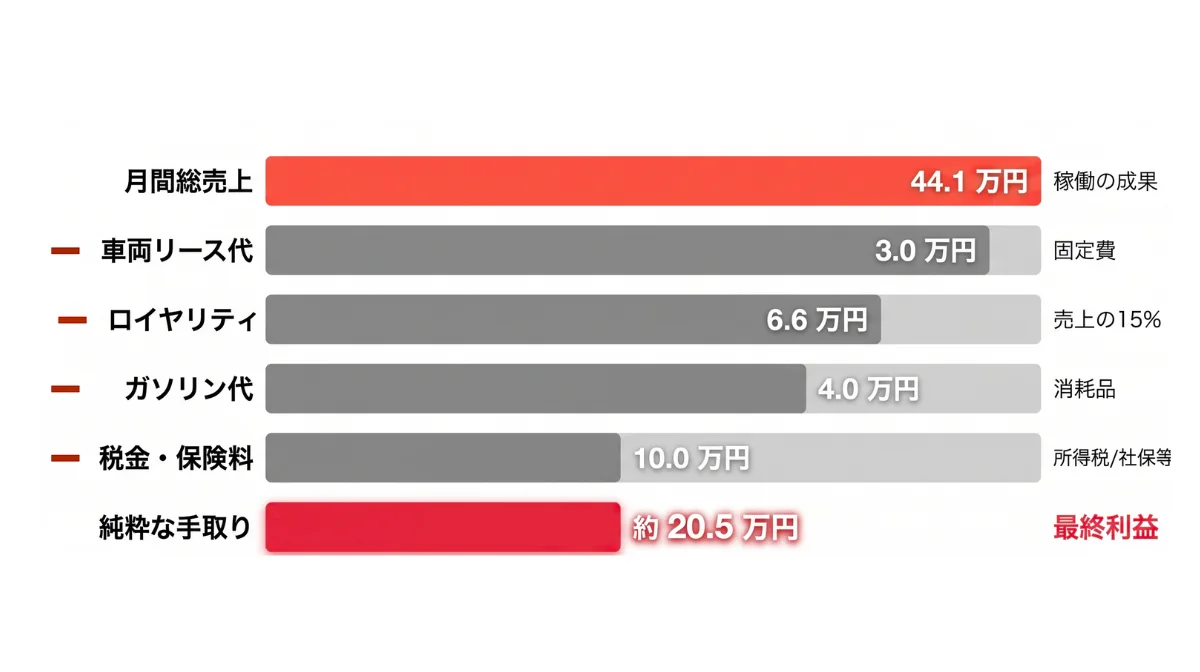 【給与明細公開】売上と手取りの差額シミュレーション