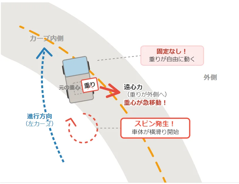 固定しない重りがスピンを誘発する仕組み